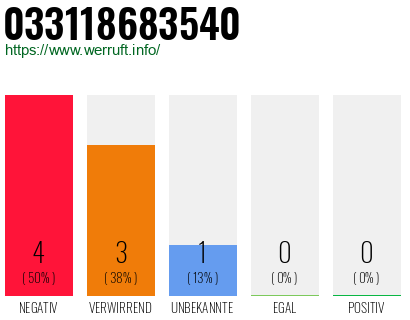 Rufnummer 033118683540 Telefonnummer 033118683540