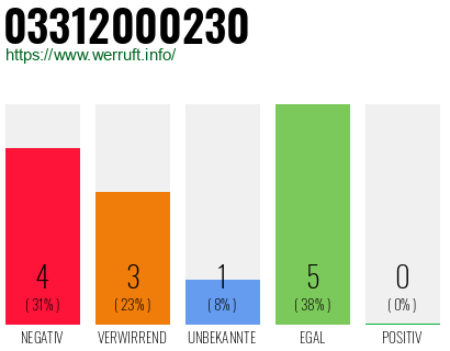 Rufnummer 03312000230 Telefonnummer 03312000230