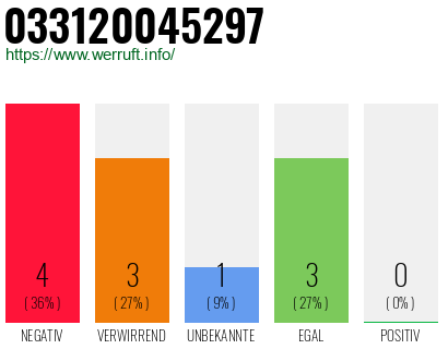 Rufnummer 033120045297 Telefonnummer 033120045297