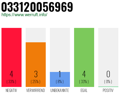 Rufnummer 033120056969 Telefonnummer 033120056969
