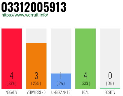 Rufnummer 03312005913 Telefonnummer 03312005913