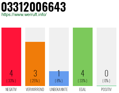 Rufnummer 03312006643 Telefonnummer 03312006643