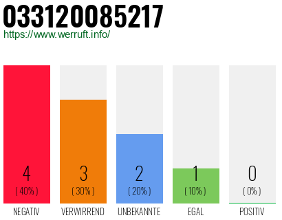 Rufnummer 033120085217 Telefonnummer 033120085217
