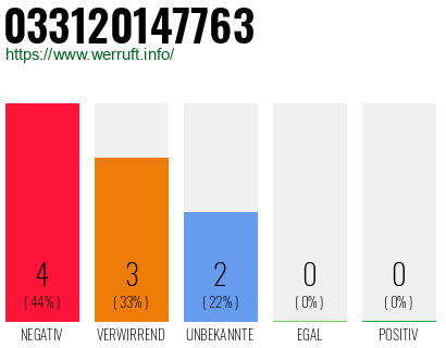 Rufnummer 033120147763 Telefonnummer 033120147763