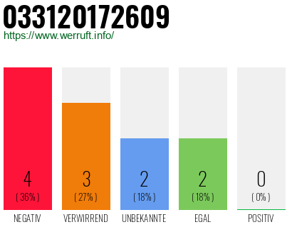 Rufnummer 033120172609 Telefonnummer 033120172609