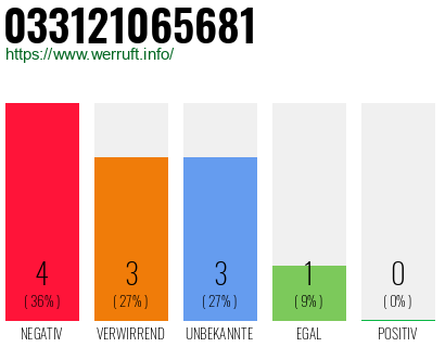 Rufnummer 033121065681 Telefonnummer 033121065681