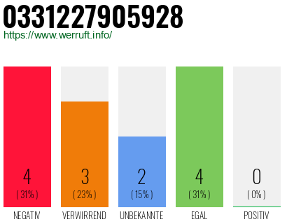 Rufnummer 0331227905928 Telefonnummer 0331227905928