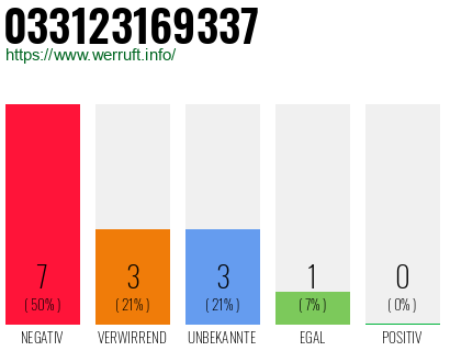 Rufnummer 033123169337 Telefonnummer 033123169337