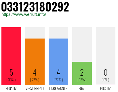 Rufnummer 033123180292 Telefonnummer 033123180292