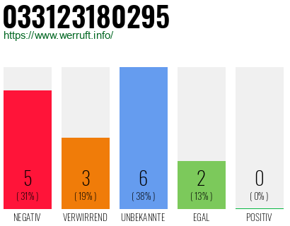 Rufnummer 033123180295 Telefonnummer 033123180295