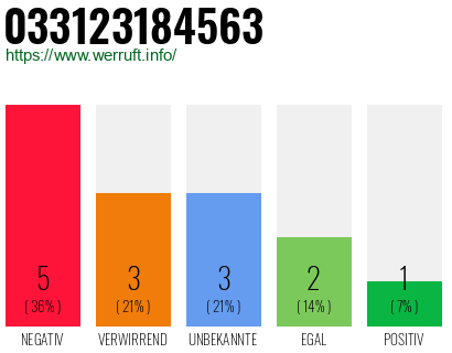 Rufnummer 033123184563 Telefonnummer 033123184563