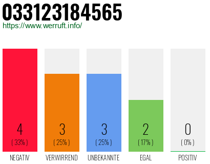 Rufnummer 033123184565 Telefonnummer 033123184565
