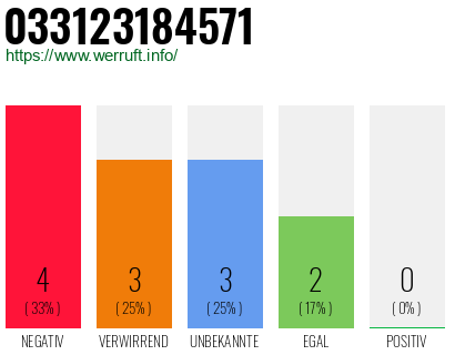Rufnummer 033123184571 Telefonnummer 033123184571
