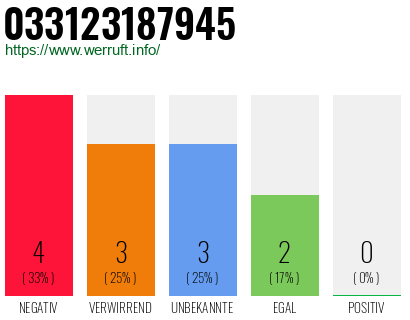 Rufnummer 033123187945 Telefonnummer 033123187945