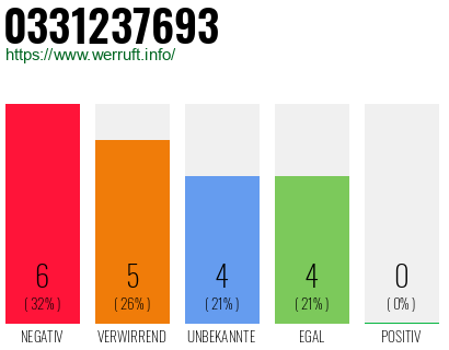 Rufnummer 0331237693 Telefonnummer 0331237693