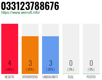 Rufnummer 033123788676 Telefonnummer 033123788676