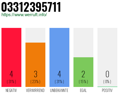Rufnummer 03312395711 Telefonnummer 03312395711