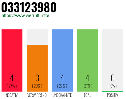 Rufnummer 033123980 Telefonnummer 033123980