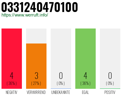 Rufnummer 0331240470100 Telefonnummer 0331240470100