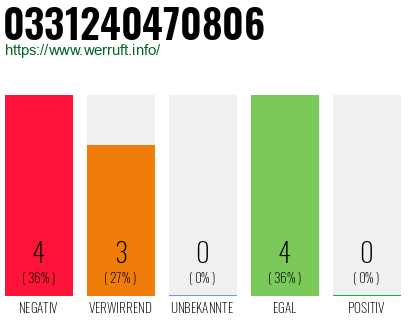 Rufnummer 0331240470806 Telefonnummer 0331240470806