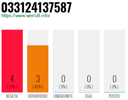 Rufnummer 033124137587 Telefonnummer 033124137587