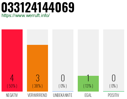 Rufnummer 033124144069 Telefonnummer 033124144069