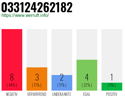 Rufnummer 033124262182 Telefonnummer 033124262182