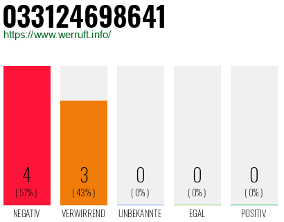 Rufnummer 033124698641 Telefonnummer 033124698641