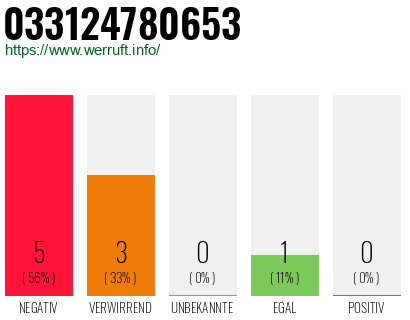 Rufnummer 033124780653 Telefonnummer 033124780653