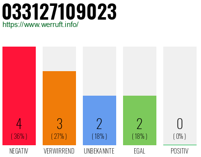 Rufnummer 033127109023 Telefonnummer 033127109023