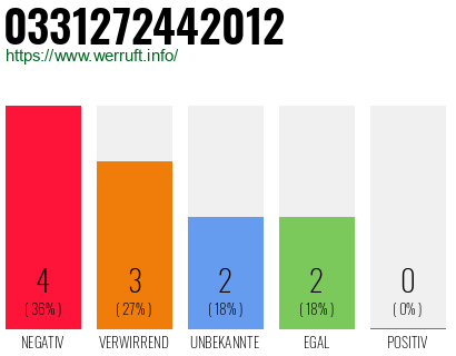 Rufnummer 0331272442012 Telefonnummer 0331272442012