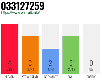 Rufnummer 033127259 Telefonnummer 033127259