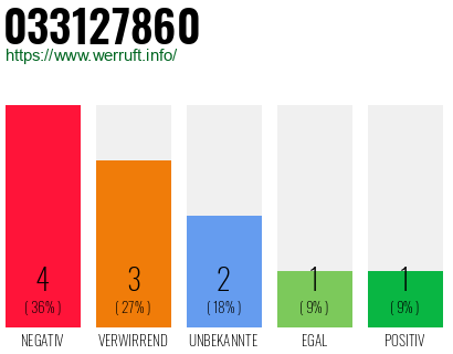 Rufnummer 033127860 Telefonnummer 033127860
