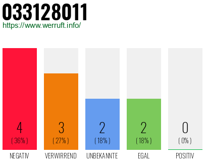Rufnummer 033128011 Telefonnummer 033128011