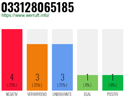 Rufnummer 033128065185 Telefonnummer 033128065185