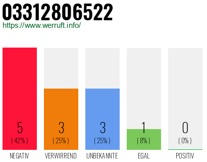 Rufnummer 03312806522 Telefonnummer 03312806522