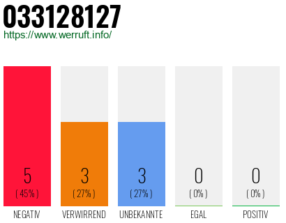 Rufnummer 033128127 Telefonnummer 033128127