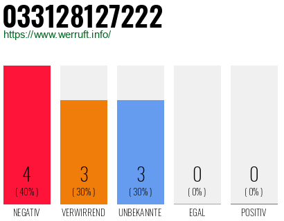 Rufnummer 033128127222 Telefonnummer 033128127222