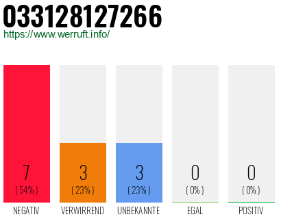Rufnummer 033128127266 Telefonnummer 033128127266