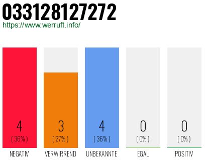 Rufnummer 033128127272 Telefonnummer 033128127272