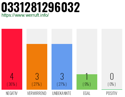 Rufnummer 0331281296032 Telefonnummer 0331281296032