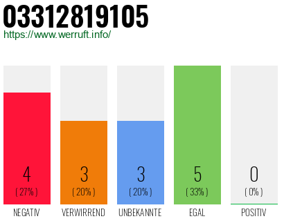 Rufnummer 03312819105 Telefonnummer 03312819105