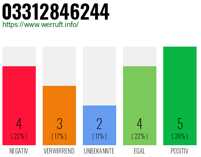 Rufnummer 03312846244 Telefonnummer 03312846244