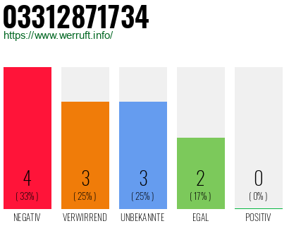 Rufnummer 03312871734 Telefonnummer 03312871734