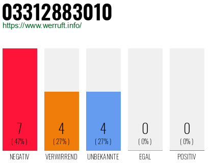 Rufnummer 03312883010 Telefonnummer 03312883010