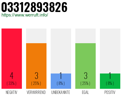 Rufnummer 03312893826 Telefonnummer 03312893826