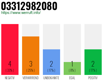 Rufnummer 03312982080 Telefonnummer 03312982080