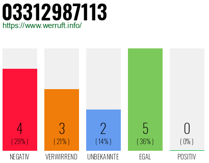 Rufnummer 03312987113 Telefonnummer 03312987113