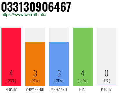 Rufnummer 033130906467 Telefonnummer 033130906467