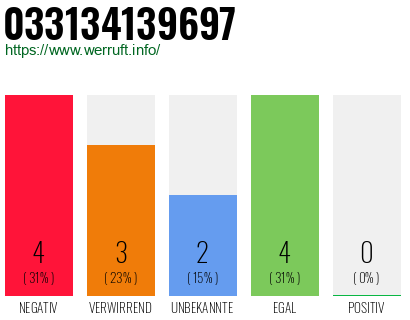 Rufnummer 033134139697 Telefonnummer 033134139697